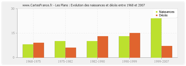 Les Plans : Evolution des naissances et décès entre 1968 et 2007